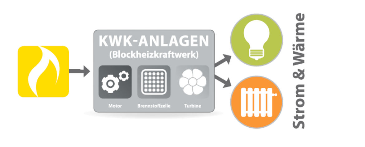 Grafik Blockheizkraftwerke