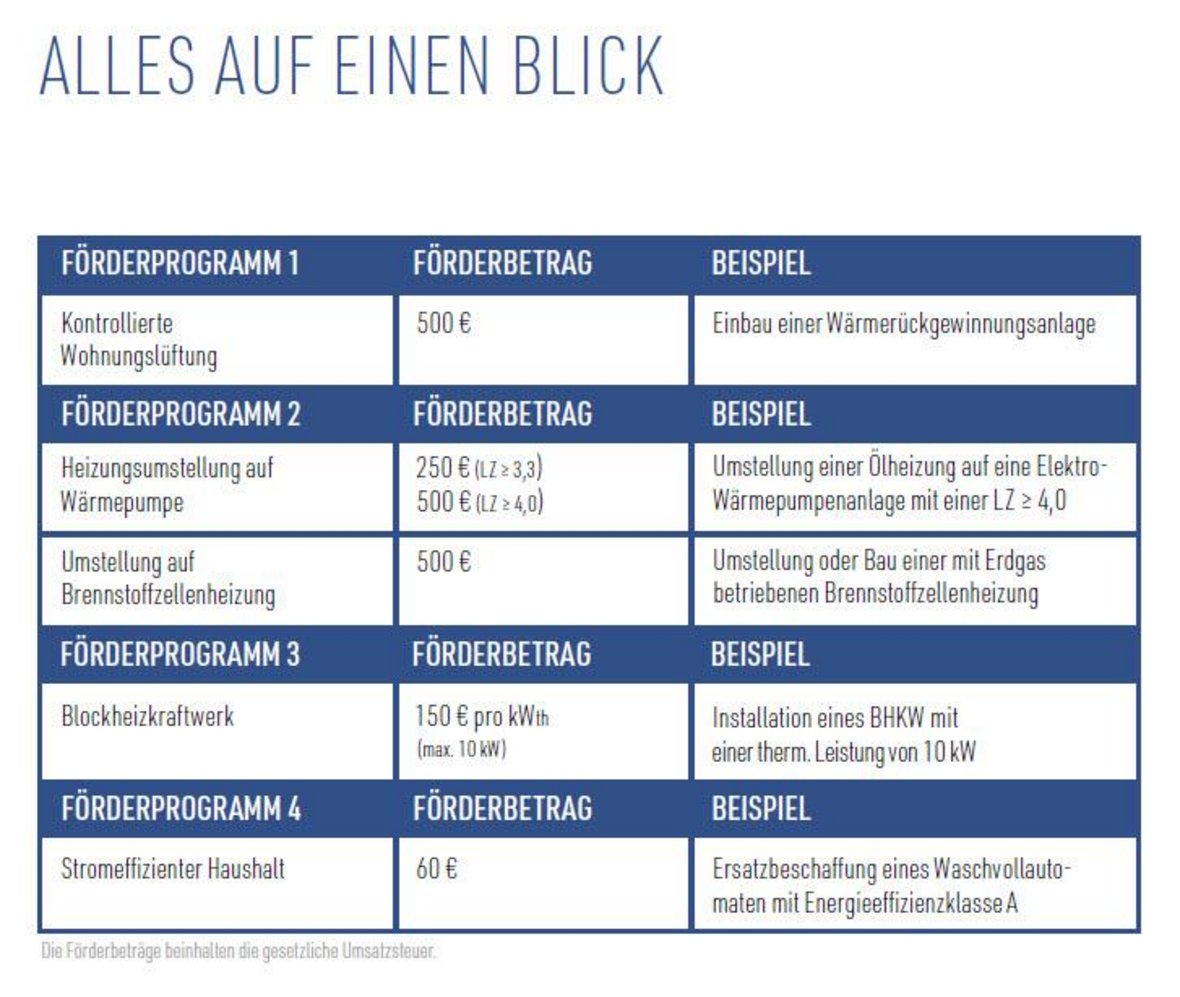 Förderpositionen aktuell